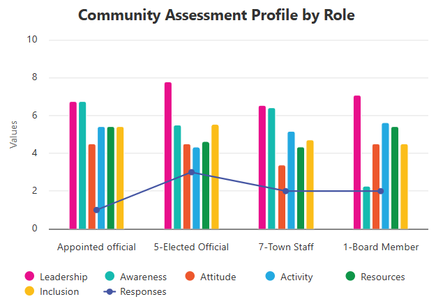 Example chart of the Community Capacity Assessment results