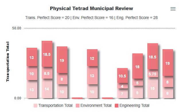 Feasibility Tetrad Example Chart for Physical results